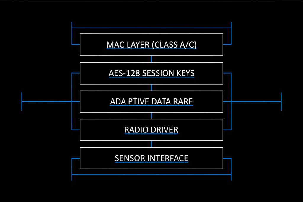 Low-Power LoRaWAN Stack Optimized (Tier 1)