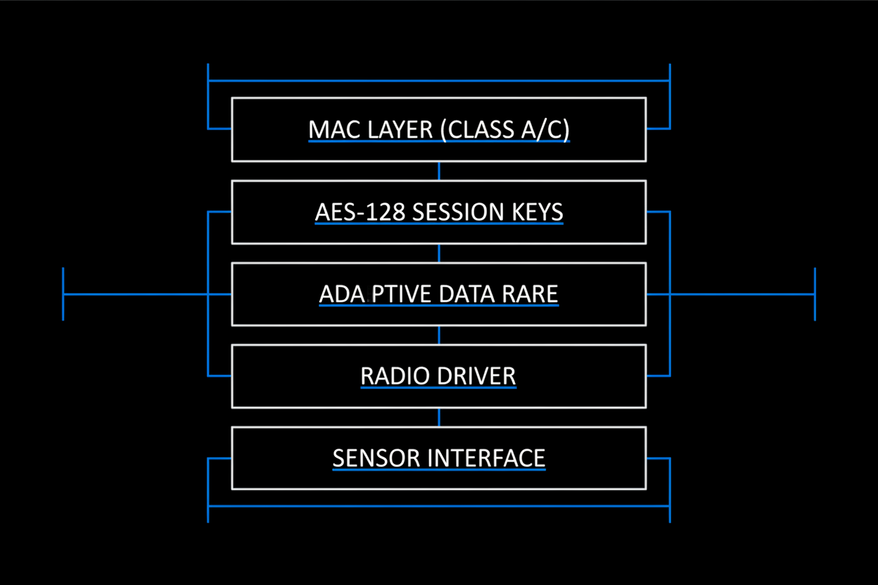 Low-Power LoRaWAN Stack Optimized (Tier 1)